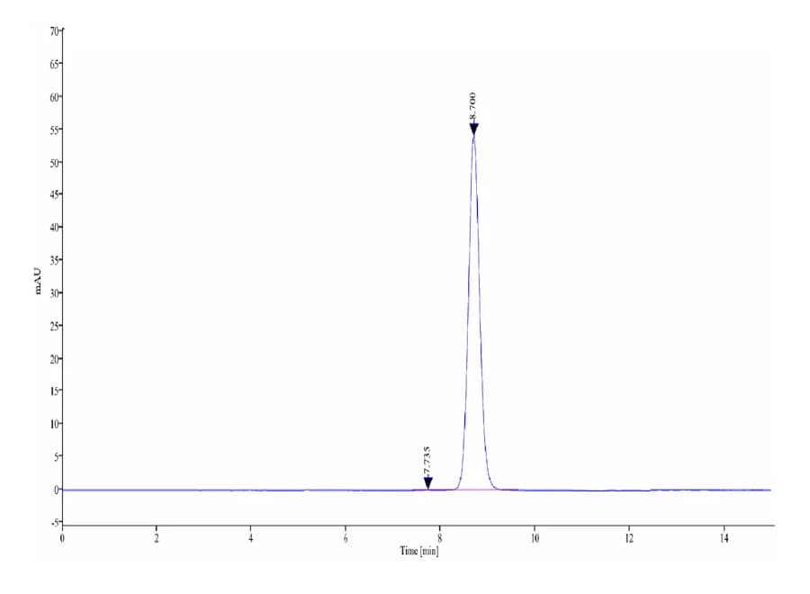 SEC-HPLC Data