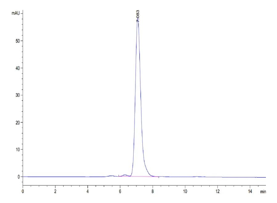 SEC-HPLC Data