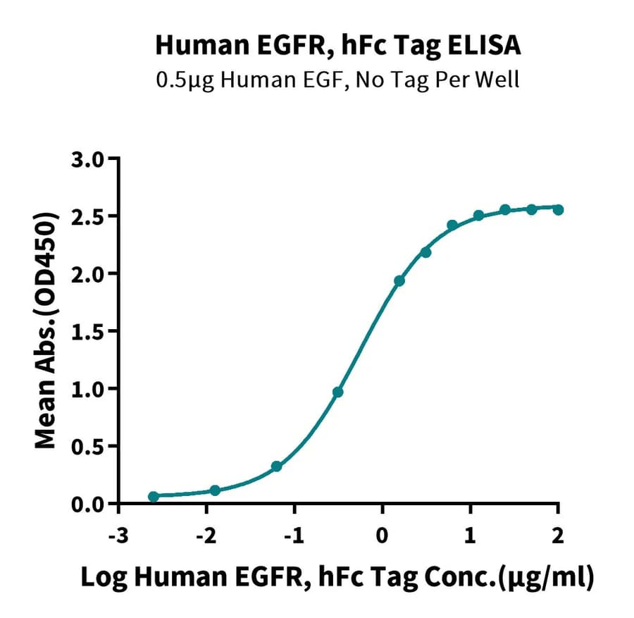 ELISA Data
