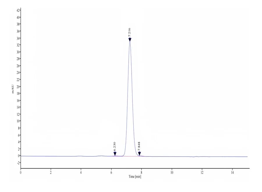 SEC-HPLC Data