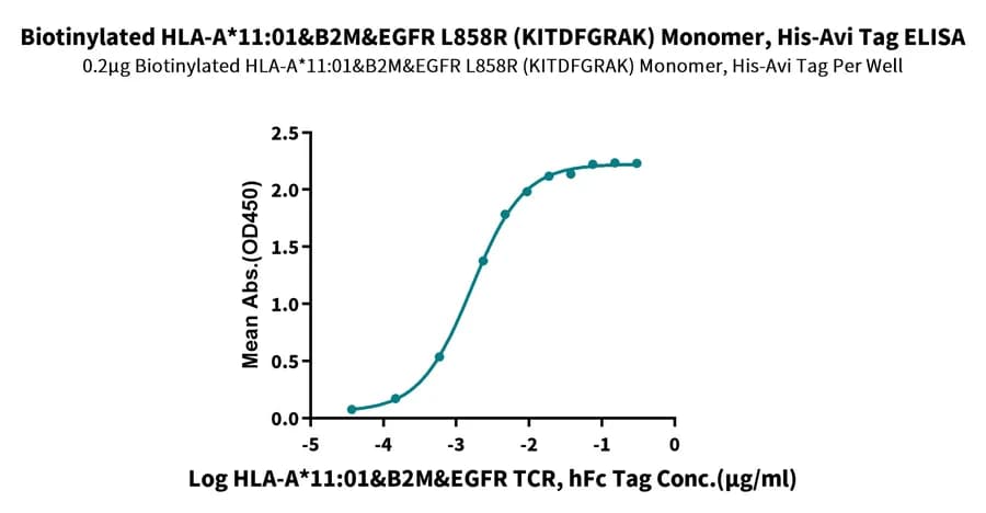 ELISA Data