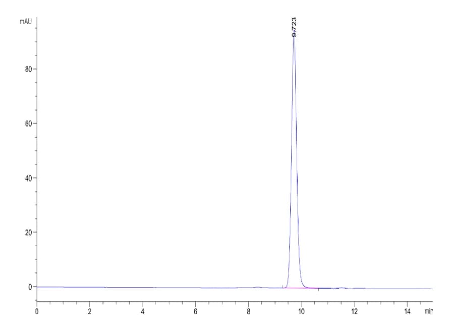 SEC-HPLC Data