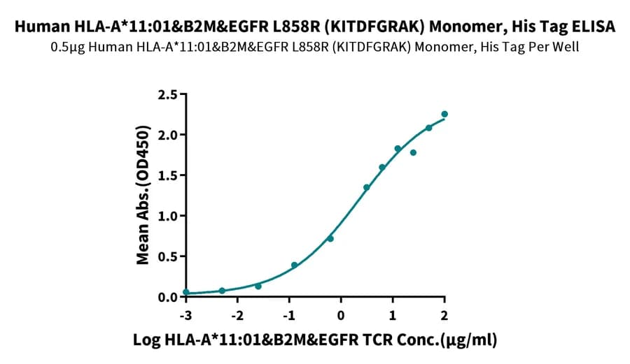ELISA Data