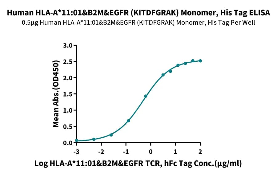 ELISA Data