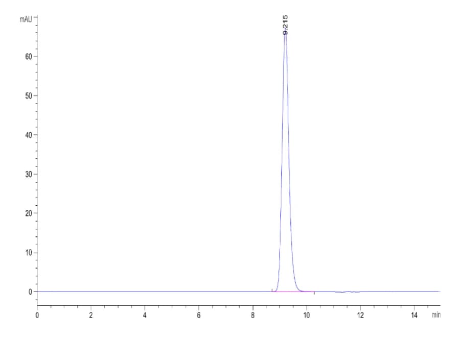 SEC-HPLC Data