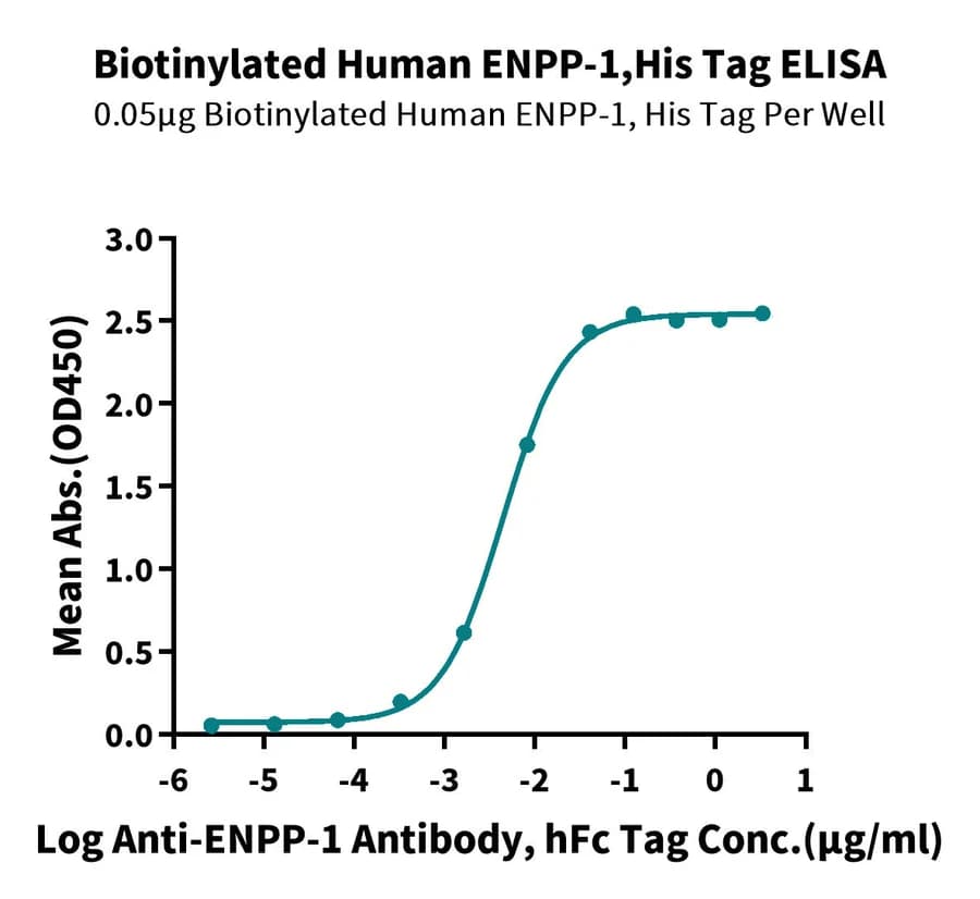 ELISA Data
