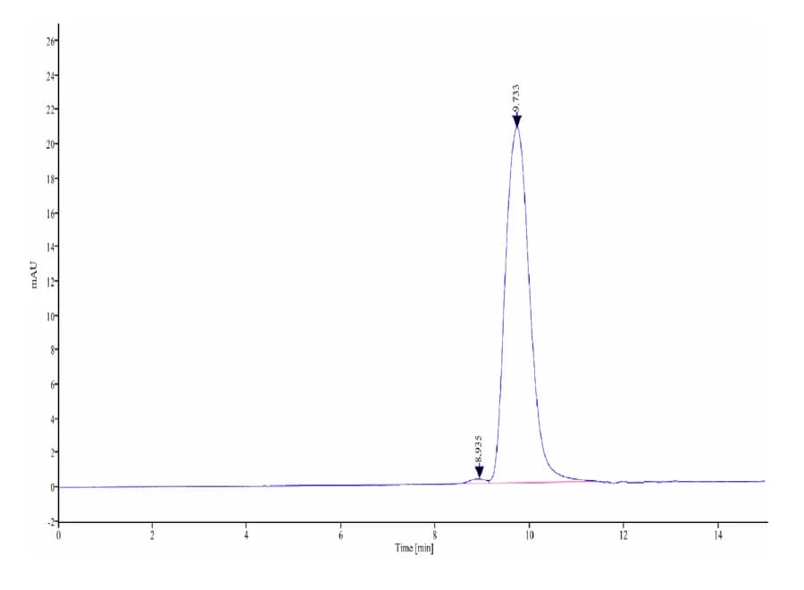 SEC-HPLC Data