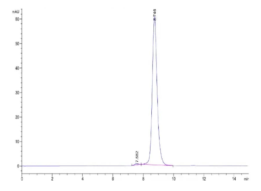 SEC-HPLC Data