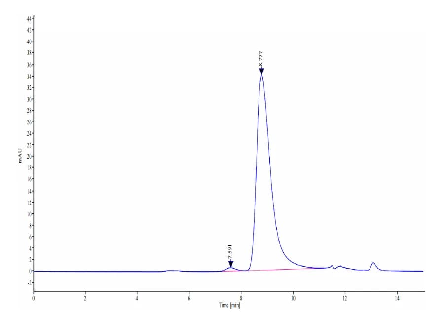 SEC-HPLC Data