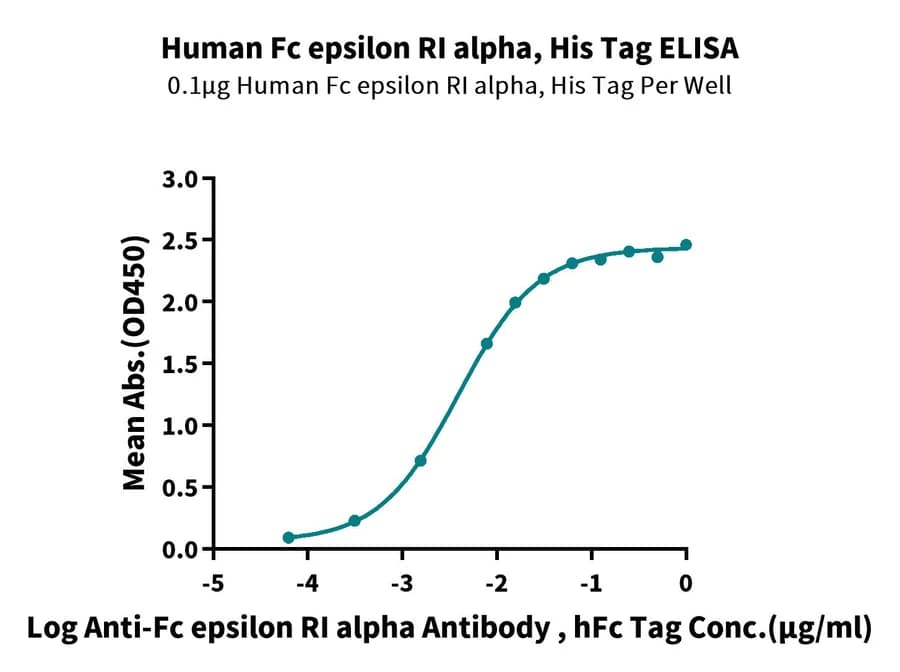 ELISA Data