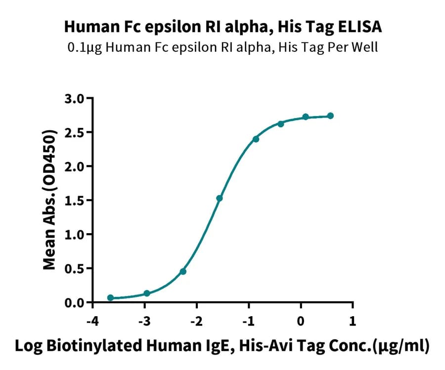 ELISA Data
