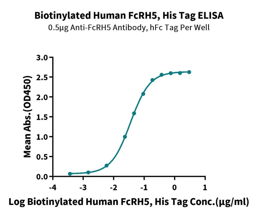 ELISA Data