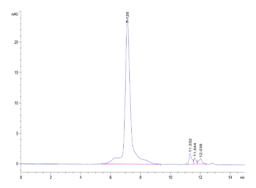 SEC-HPLC Data