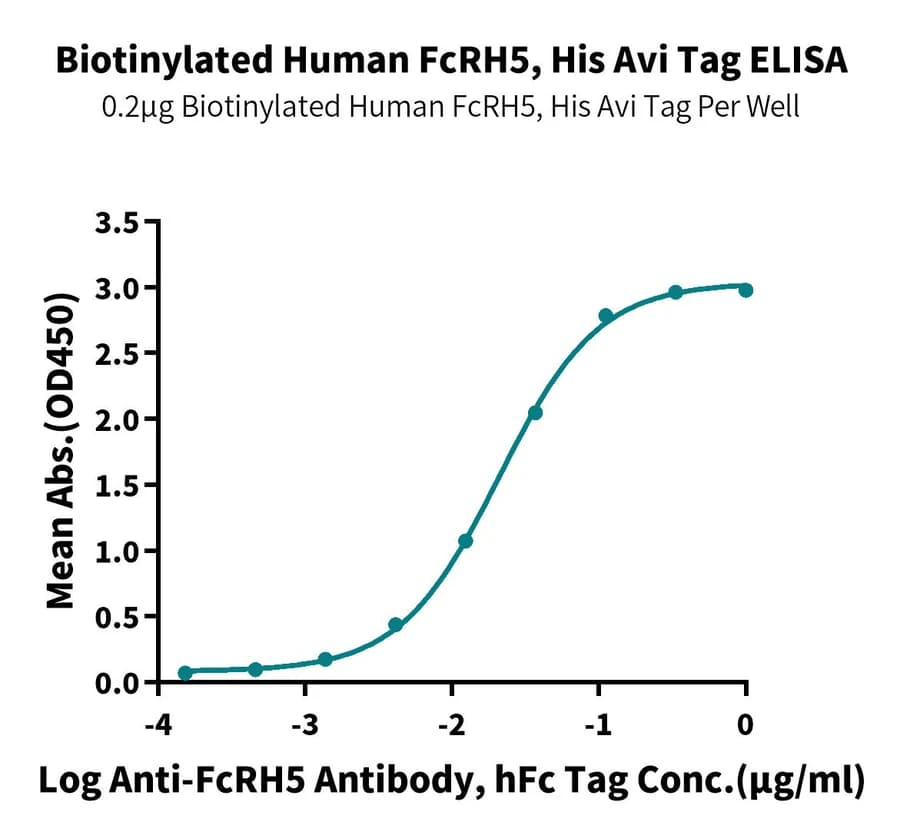 ELISA Data