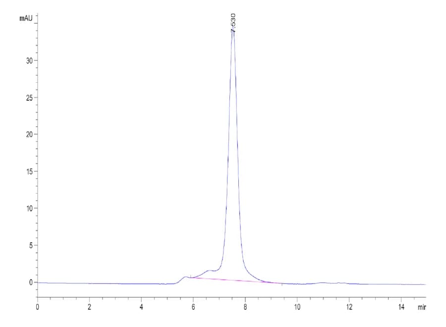 SEC-HPLC Data