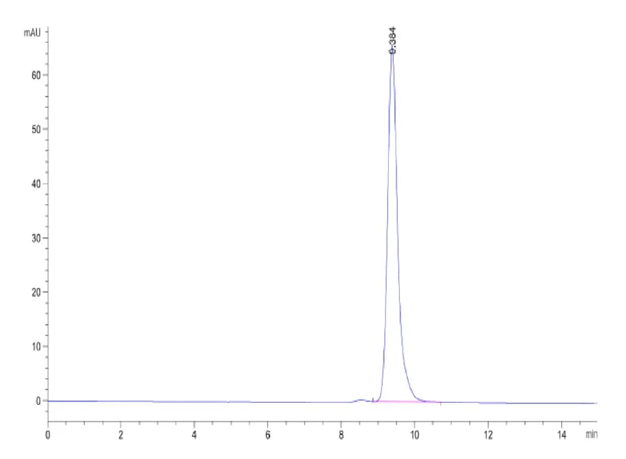 SEC-HPLC Data