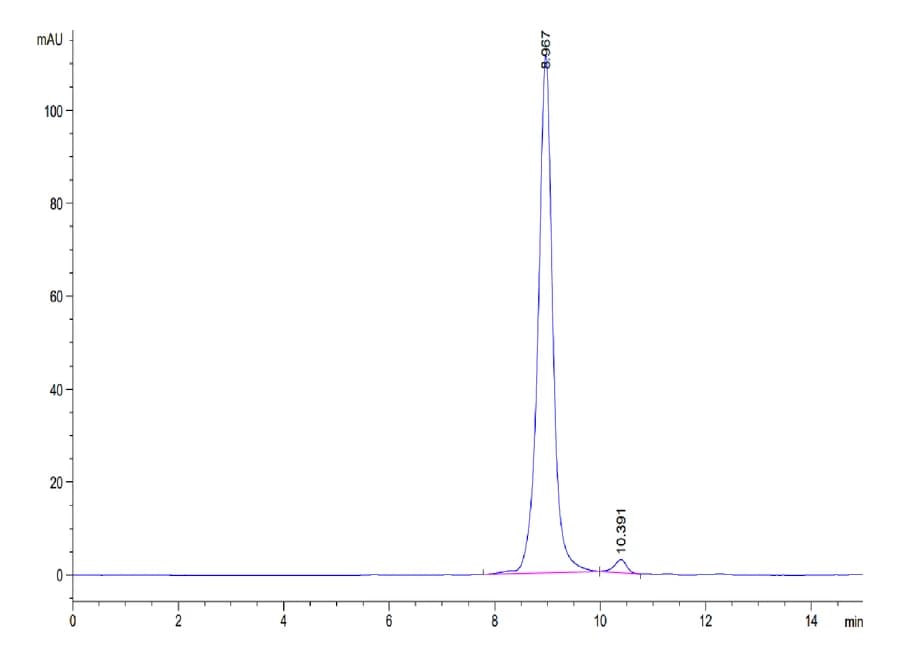 SEC-HPLC Data