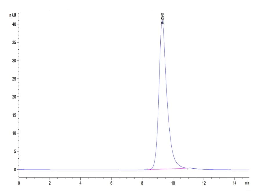 SEC-HPLC Data
