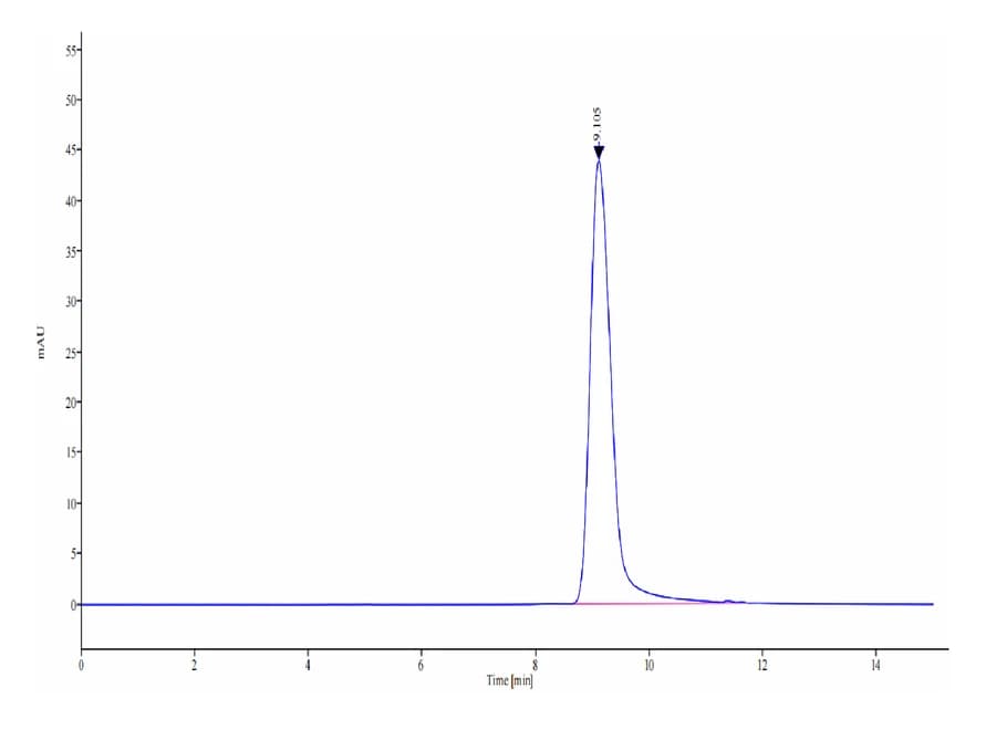 SEC-HPLC Data