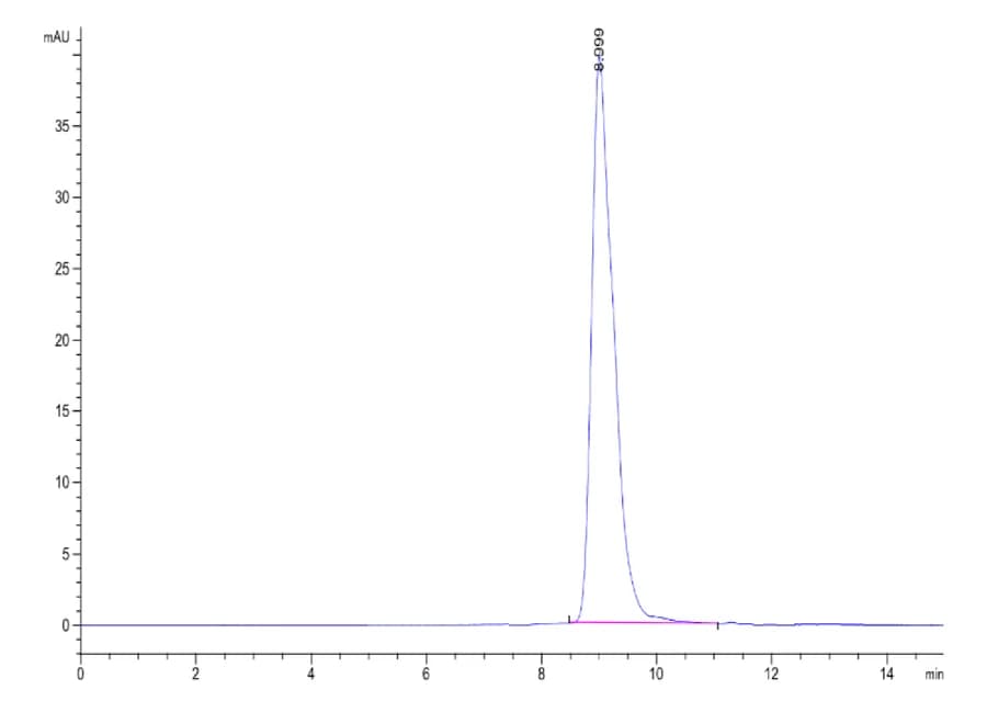 SEC-HPLC Data