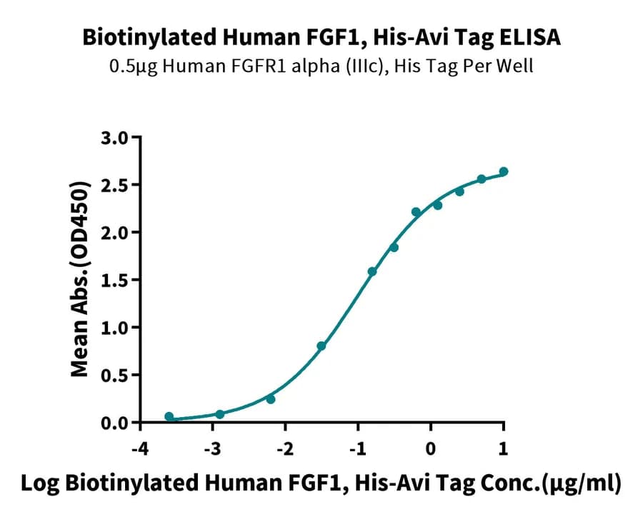 ELISA Data