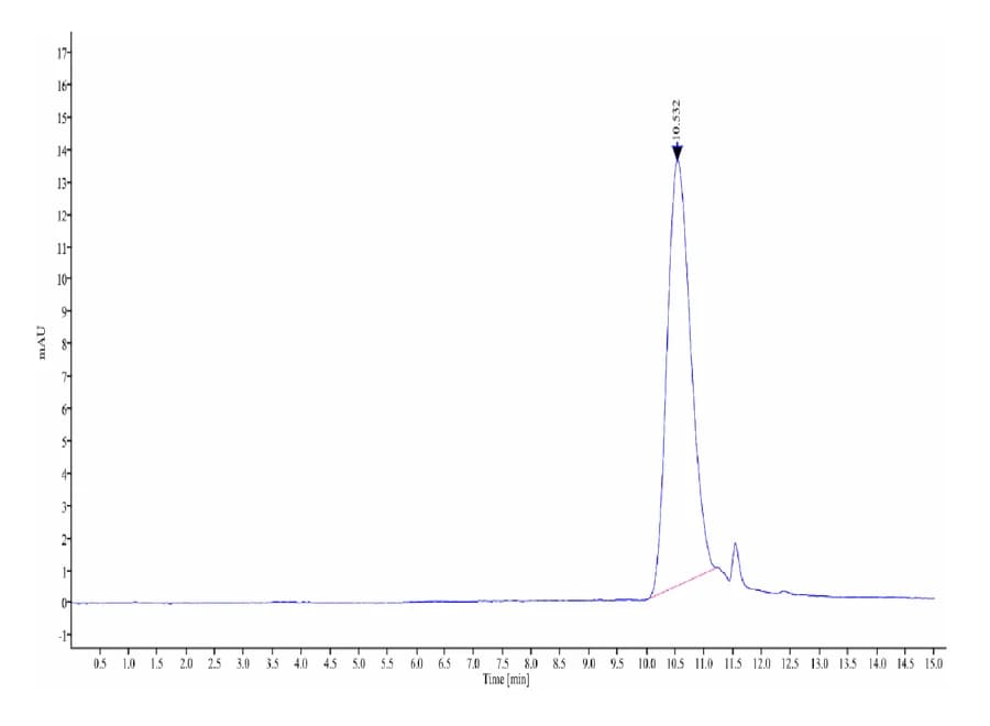 SEC-HPLC Data