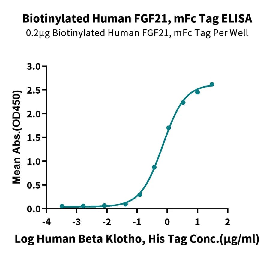 ELISA Data