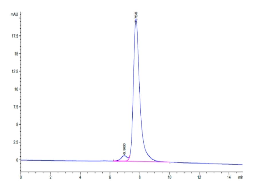 SEC-HPLC Data