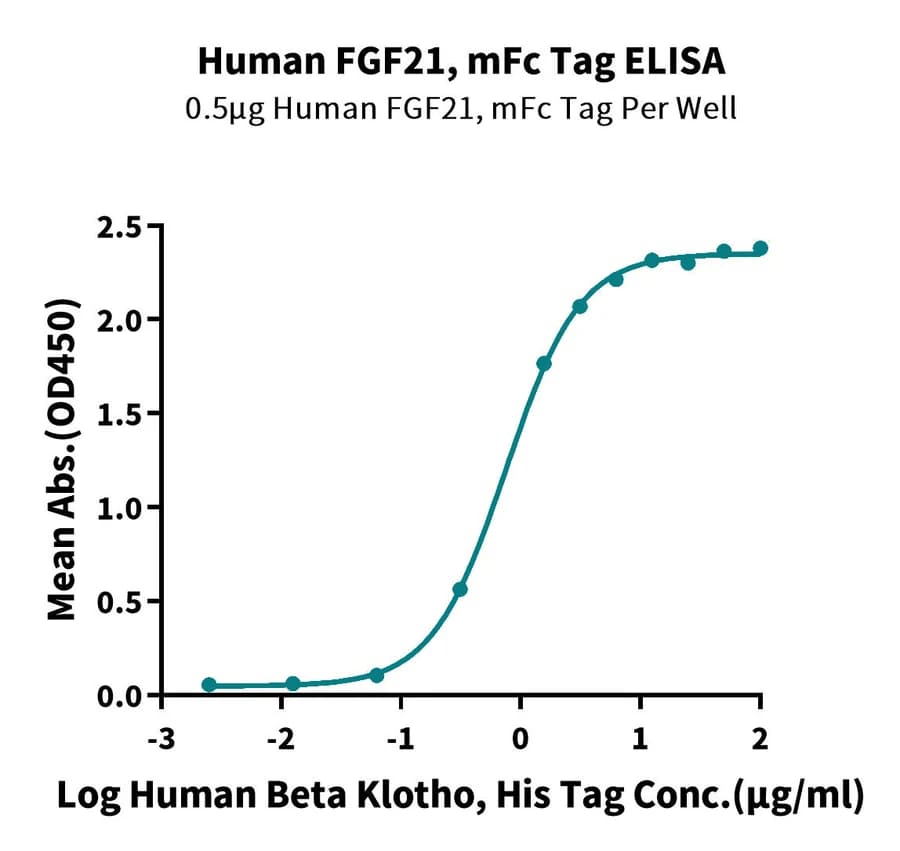 ELISA Data