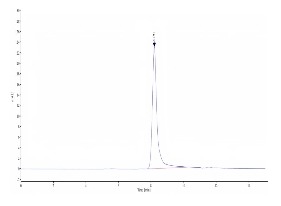 SEC-HPLC Data