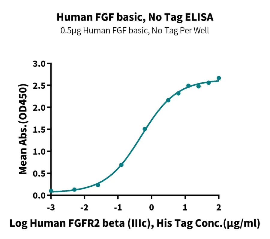ELISA Data