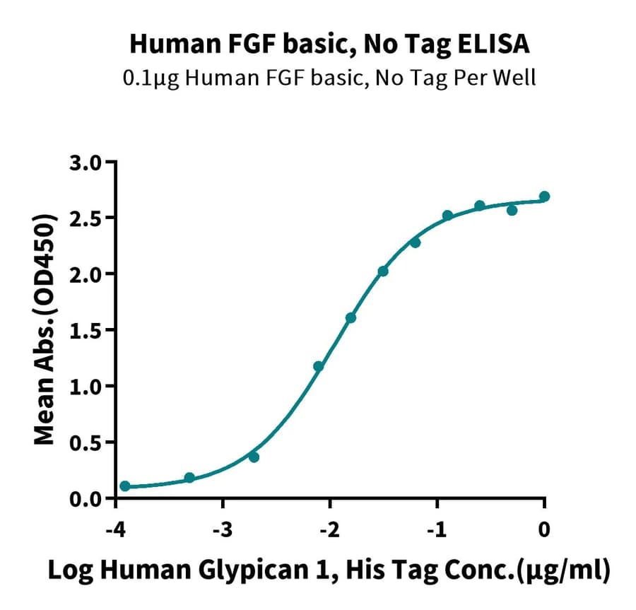 ELISA Data