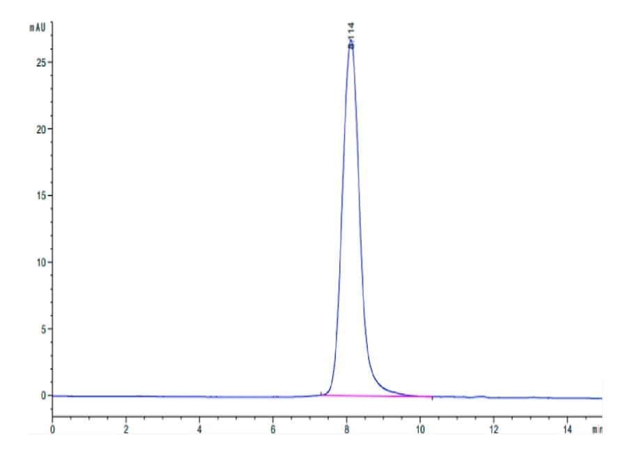 SEC-HPLC Data