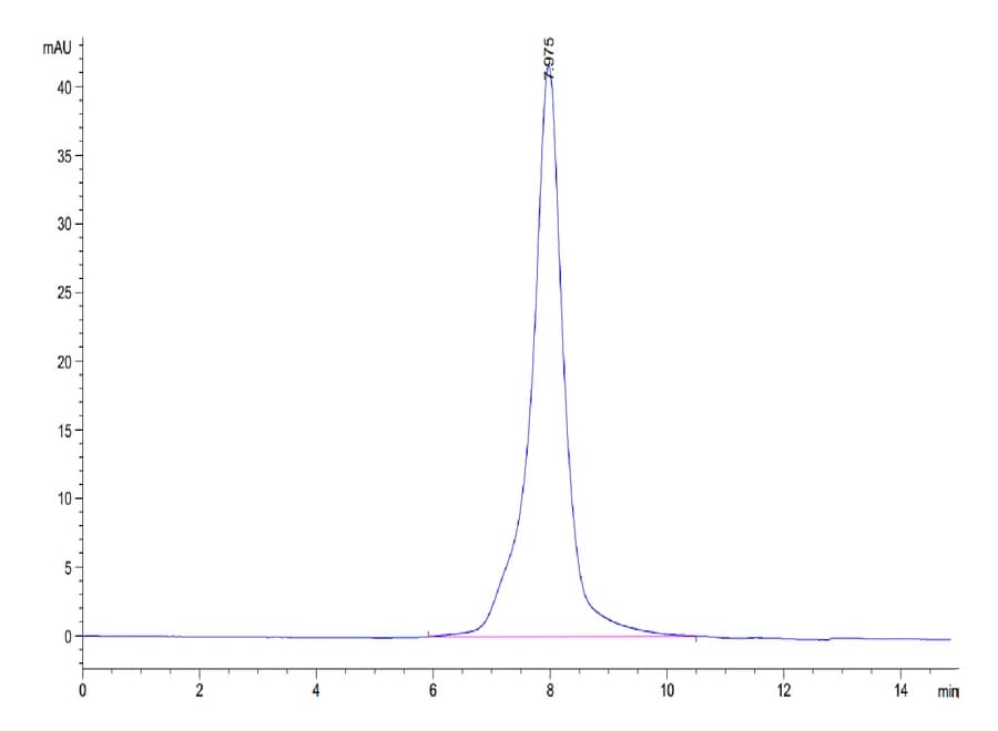 SEC-HPLC Data