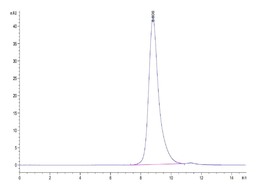 SEC-HPLC Data
