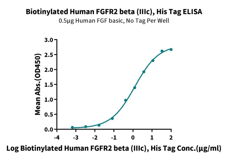 ELISA Data
