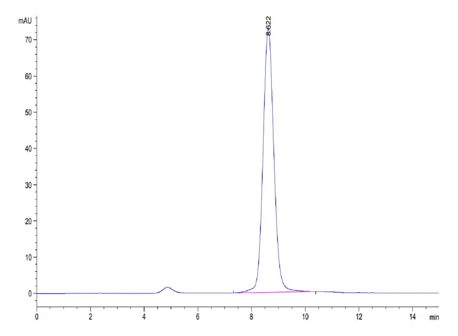 SEC-HPLC Data