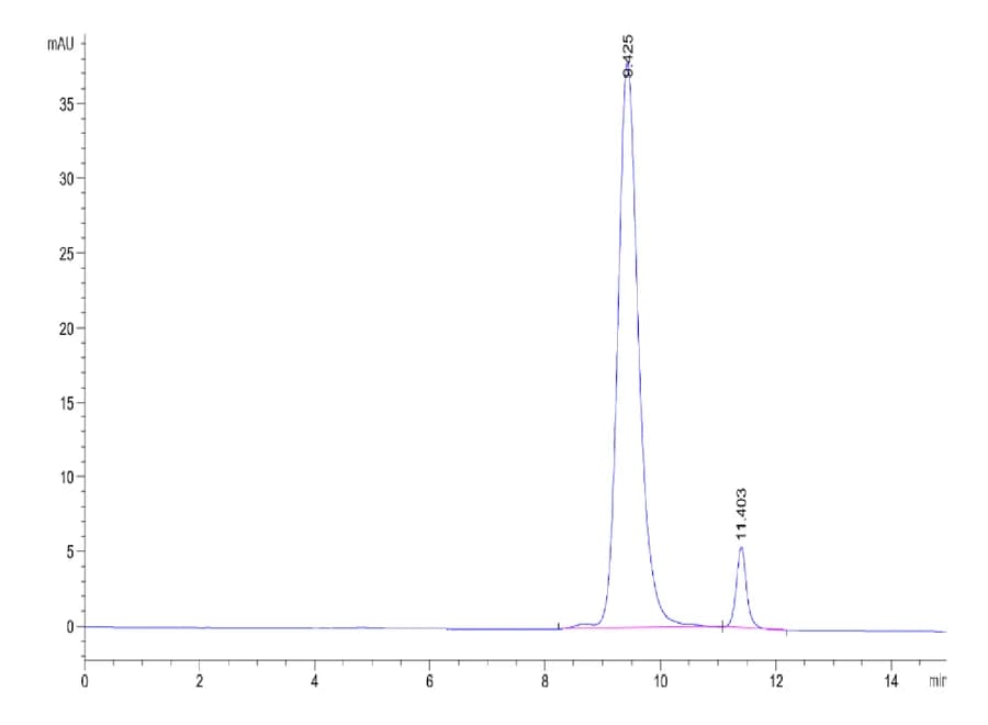 SEC-HPLC Data