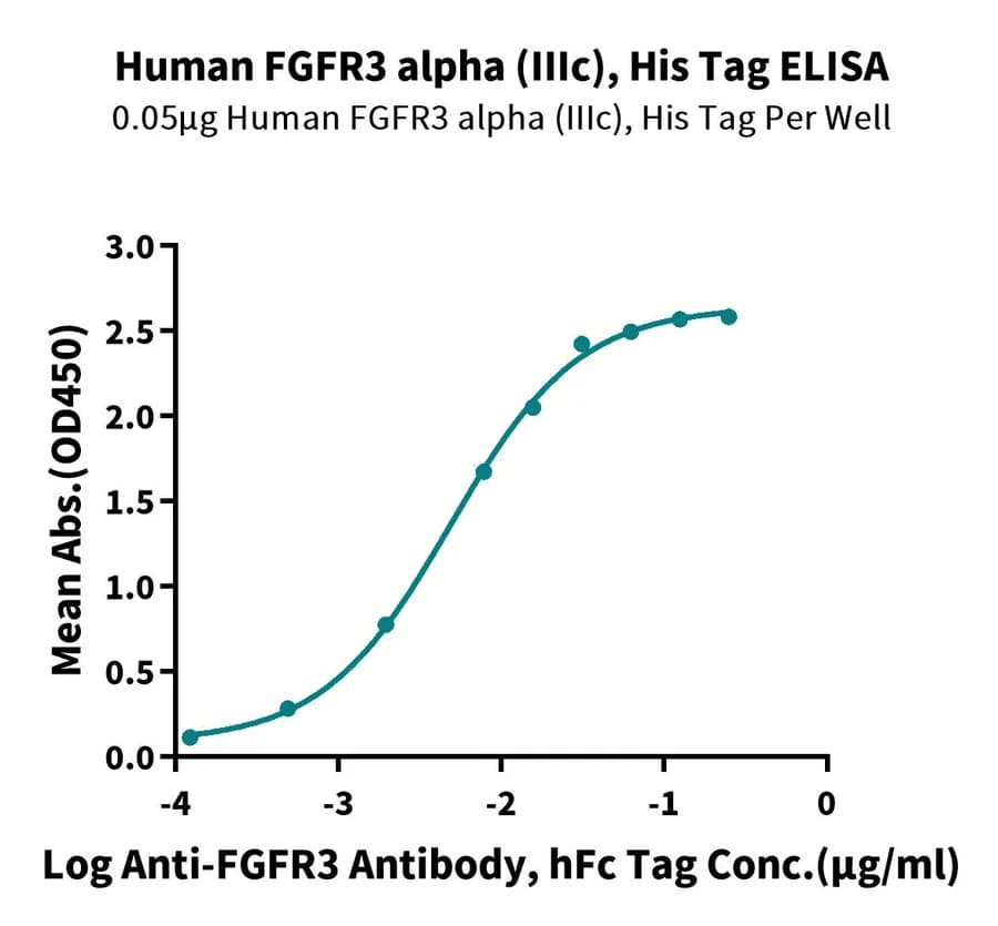 ELISA Data