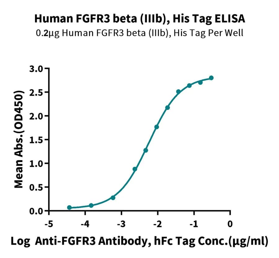 ELISA Data