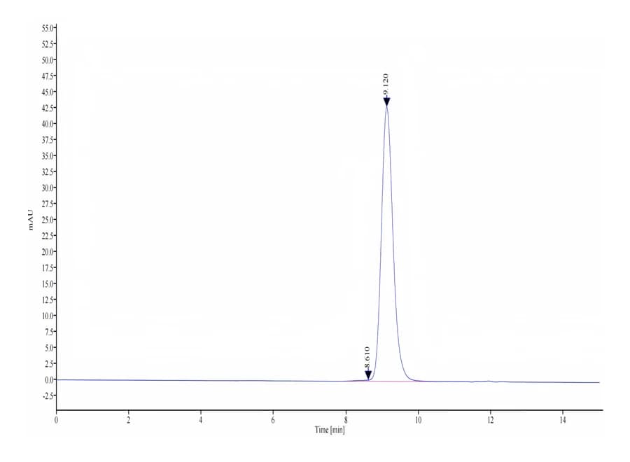 SEC-HPLC Data