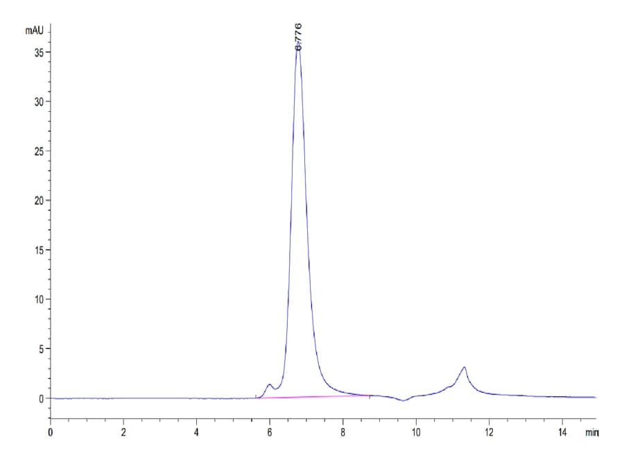 SEC-HPLC Data