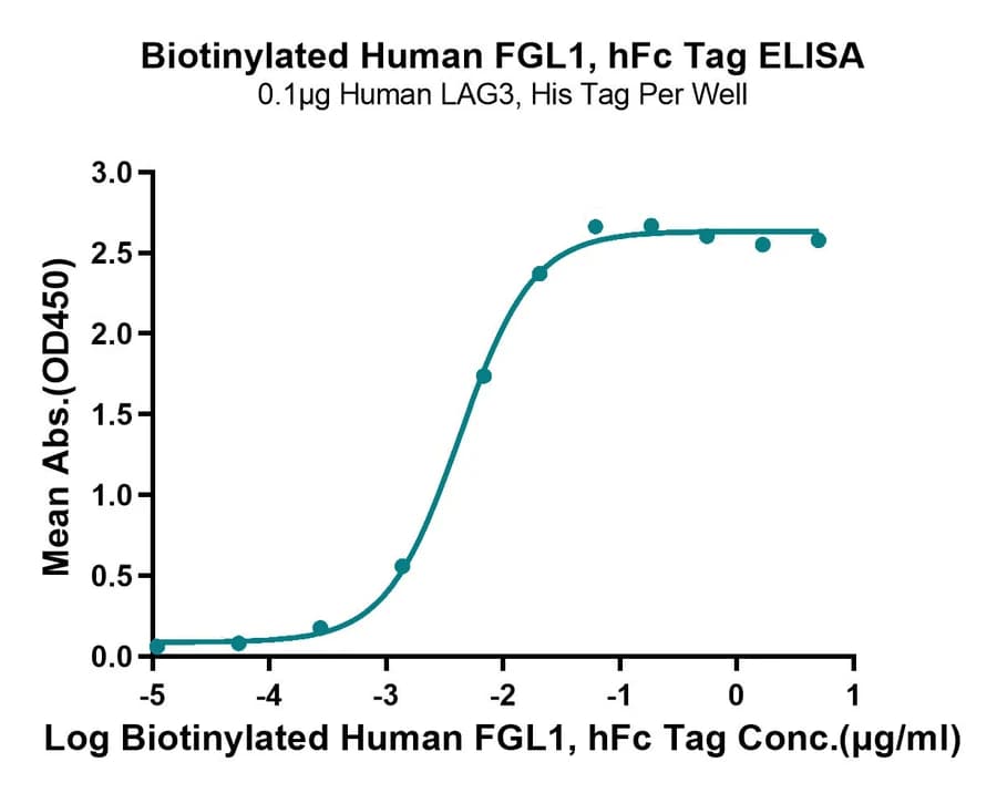 ELISA Data