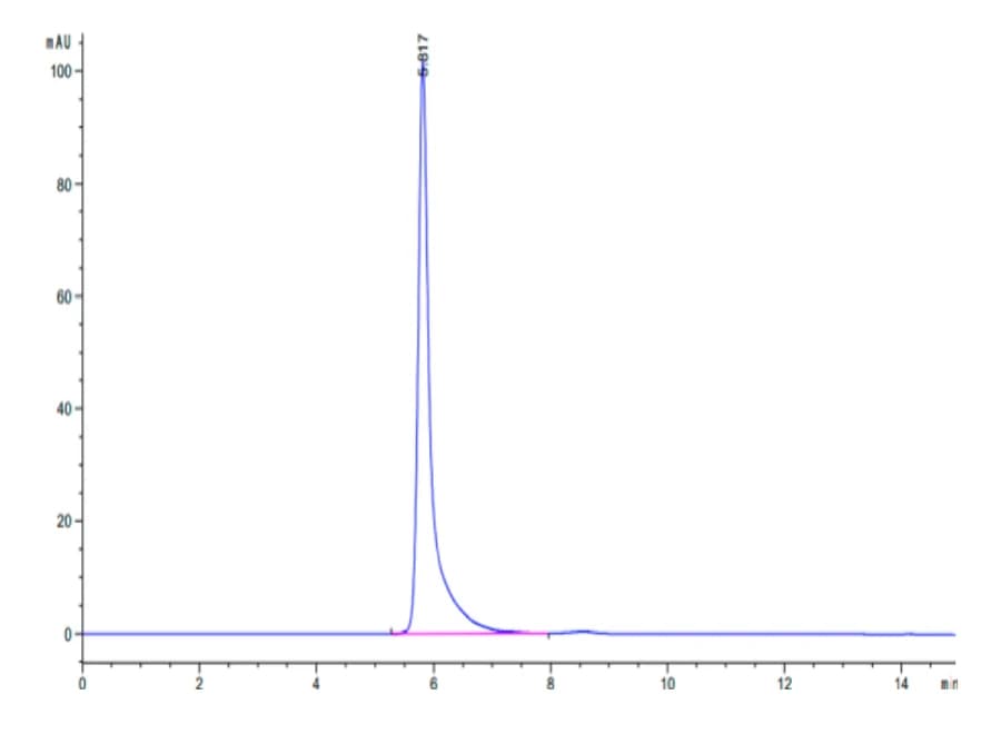 SEC-HPLC Data