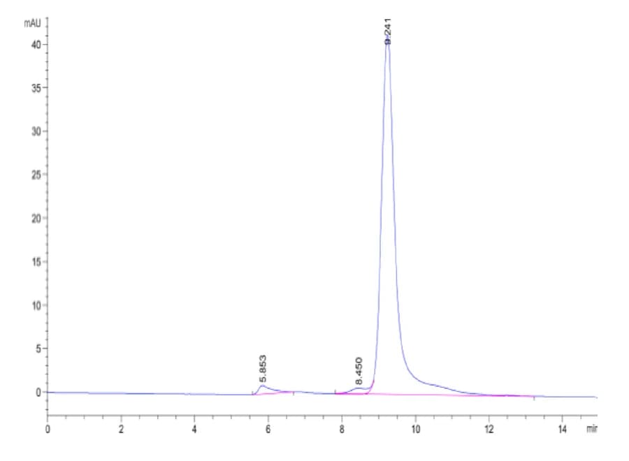 SEC-HPLC Data