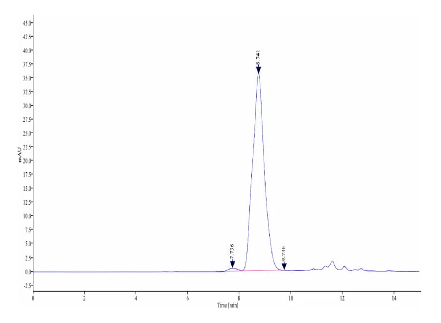 SEC-HPLC Data