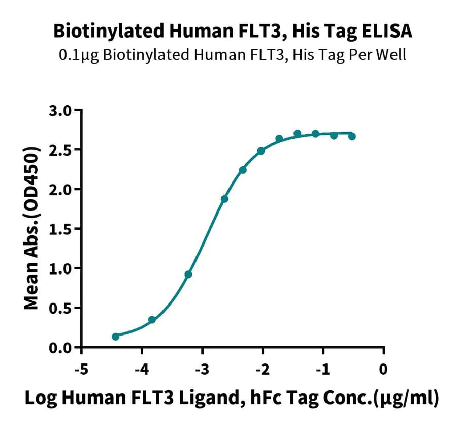 ELISA Data
