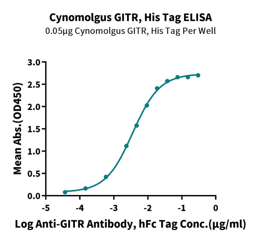 ELISA Data