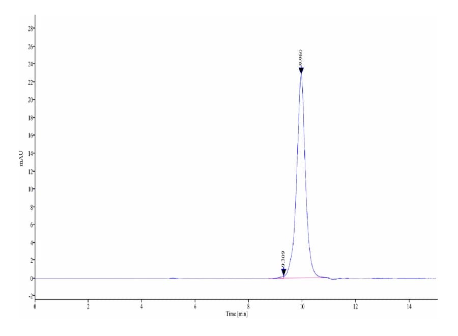 SEC-HPLC Data