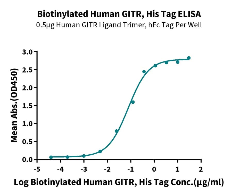 ELISA Data